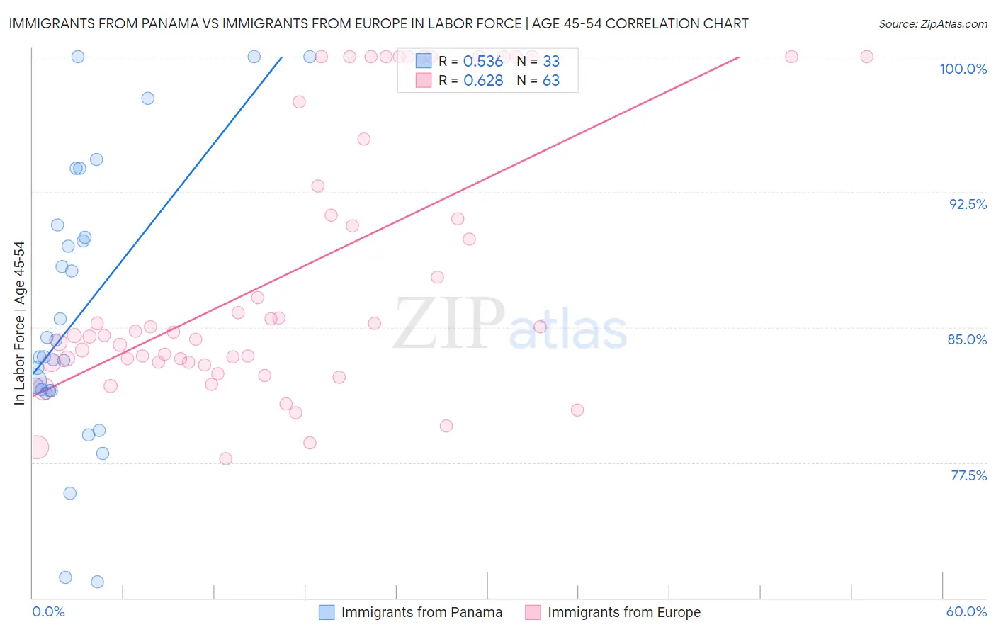 Immigrants from Panama vs Immigrants from Europe In Labor Force | Age 45-54