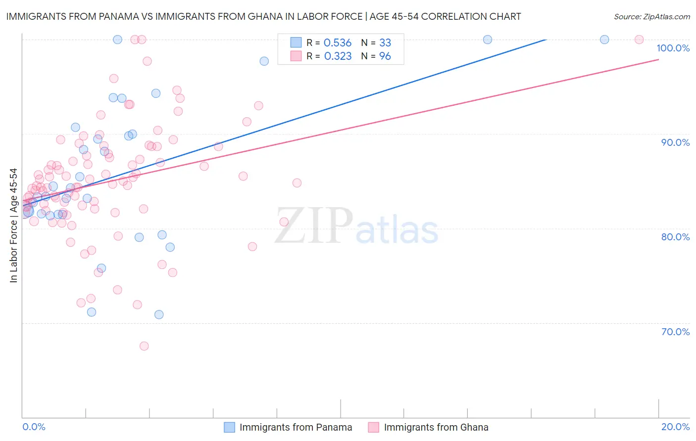 Immigrants from Panama vs Immigrants from Ghana In Labor Force | Age 45-54