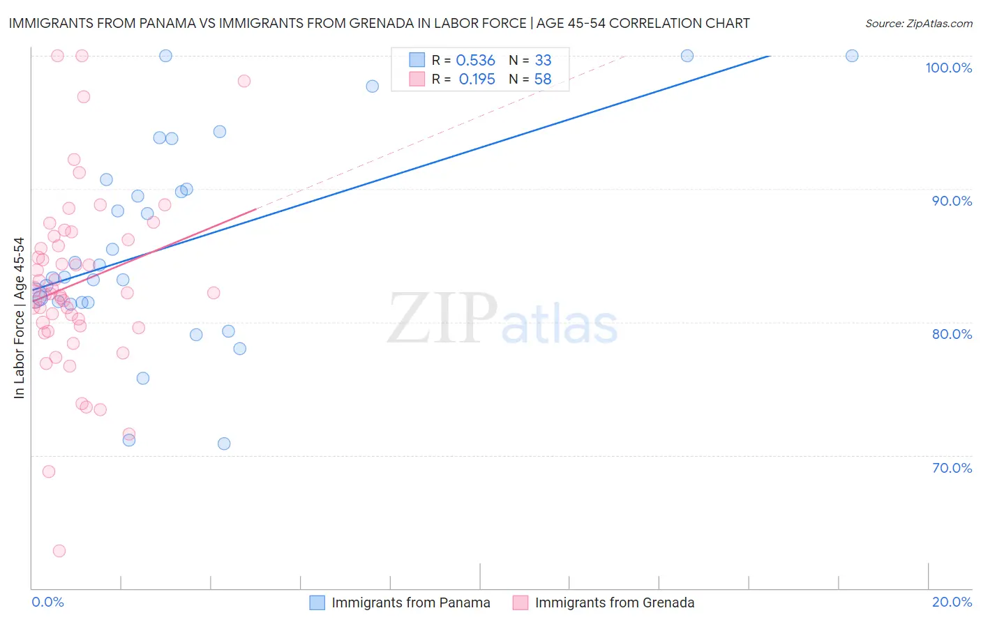 Immigrants from Panama vs Immigrants from Grenada In Labor Force | Age 45-54