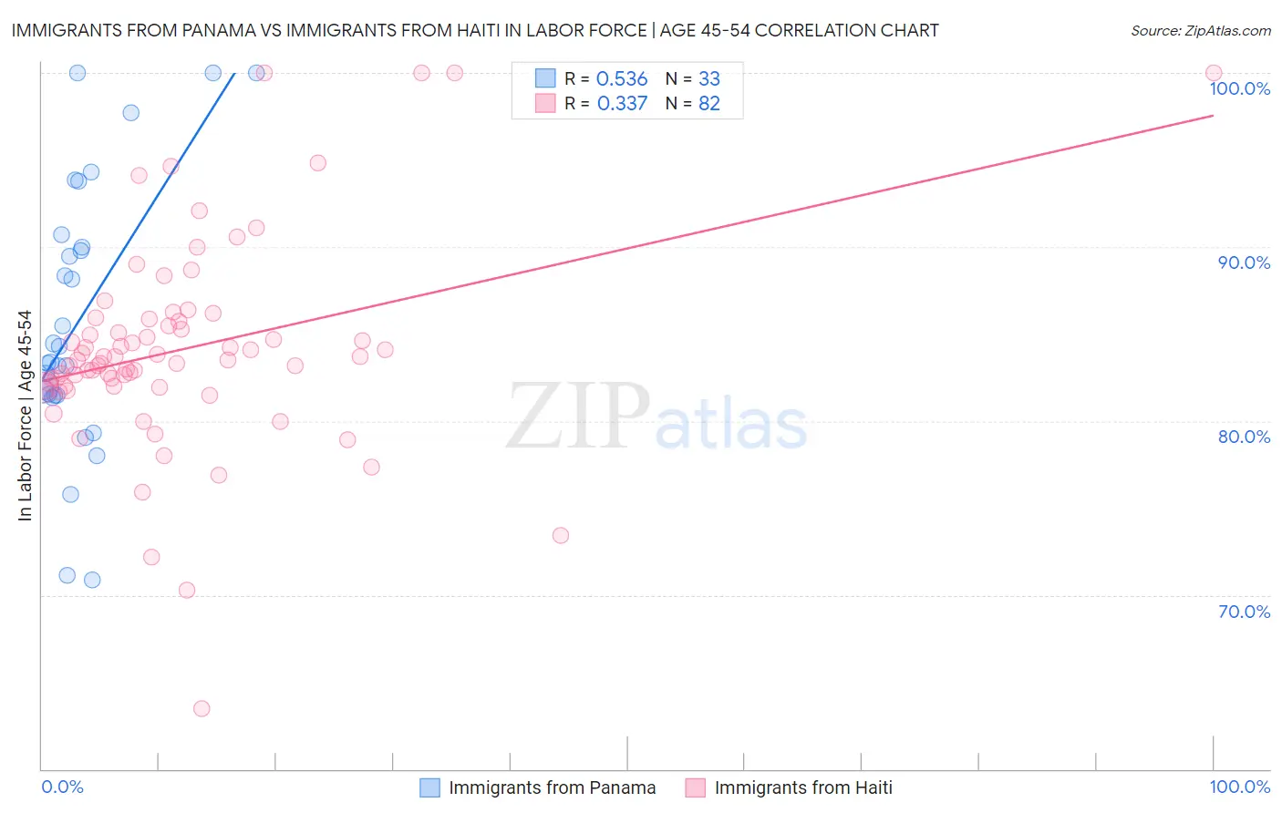 Immigrants from Panama vs Immigrants from Haiti In Labor Force | Age 45-54