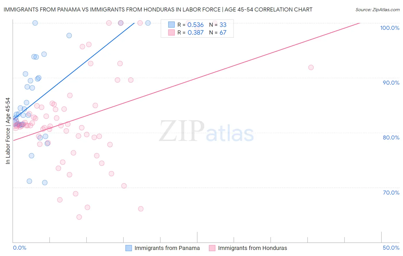 Immigrants from Panama vs Immigrants from Honduras In Labor Force | Age 45-54