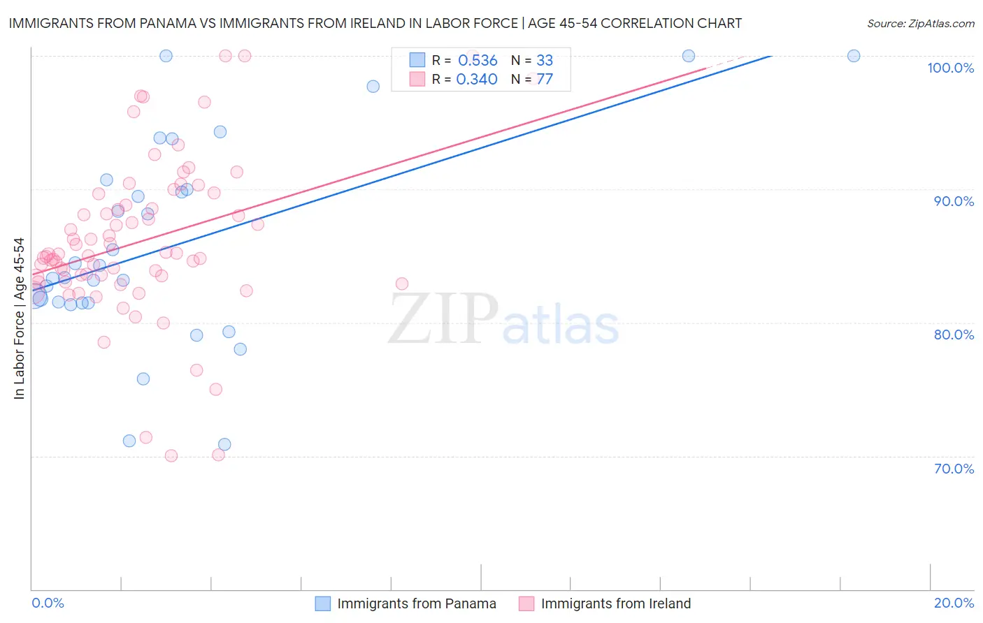 Immigrants from Panama vs Immigrants from Ireland In Labor Force | Age 45-54