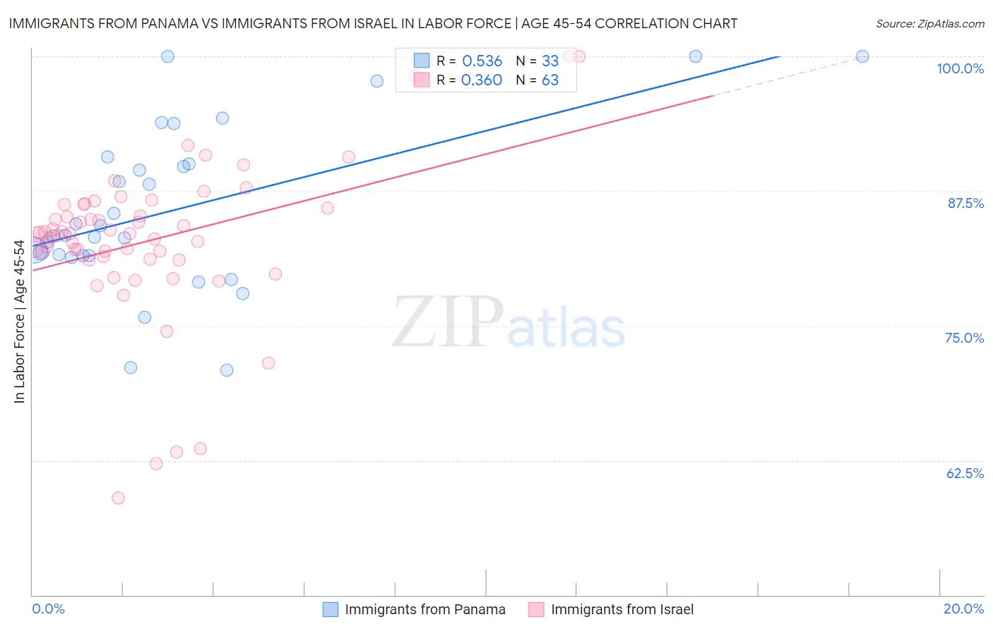 Immigrants from Panama vs Immigrants from Israel In Labor Force | Age 45-54