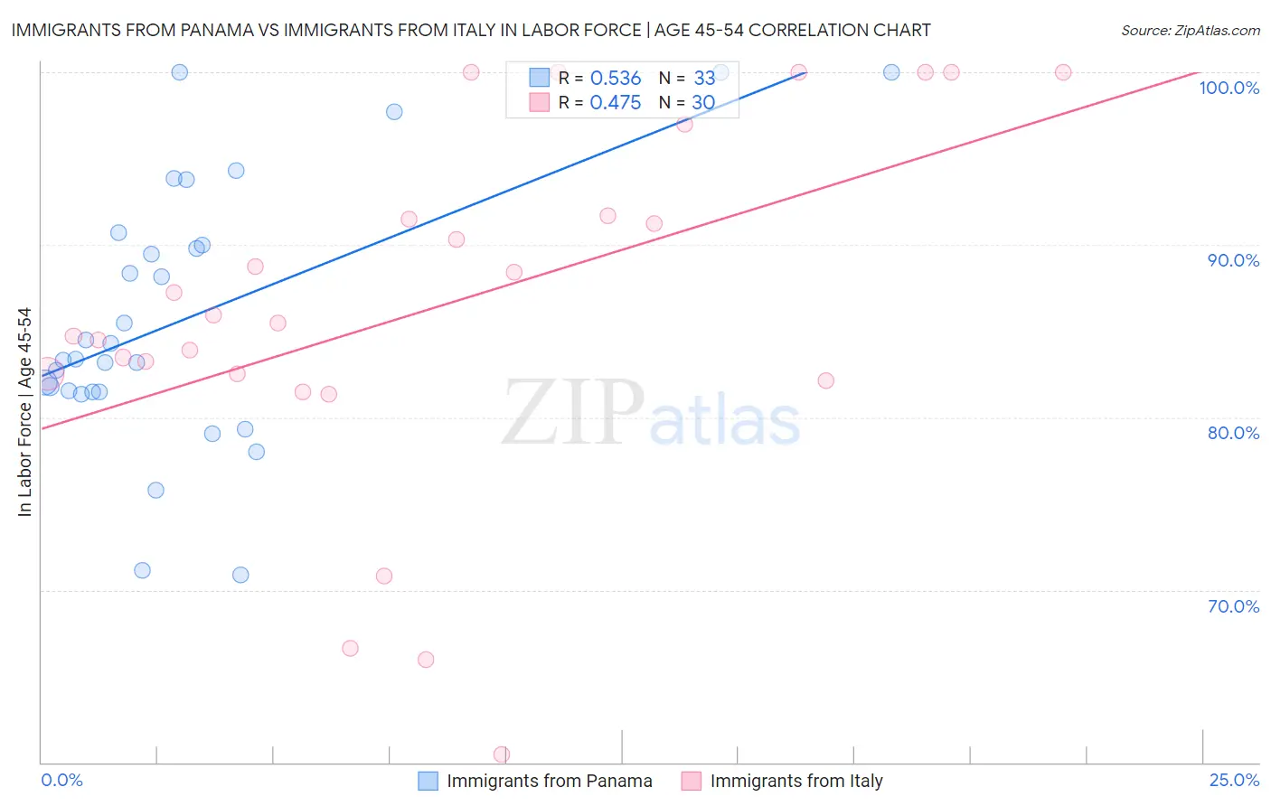 Immigrants from Panama vs Immigrants from Italy In Labor Force | Age 45-54