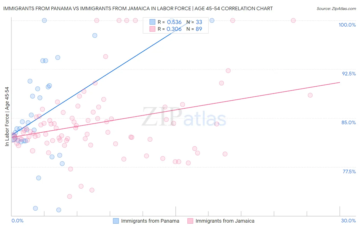 Immigrants from Panama vs Immigrants from Jamaica In Labor Force | Age 45-54