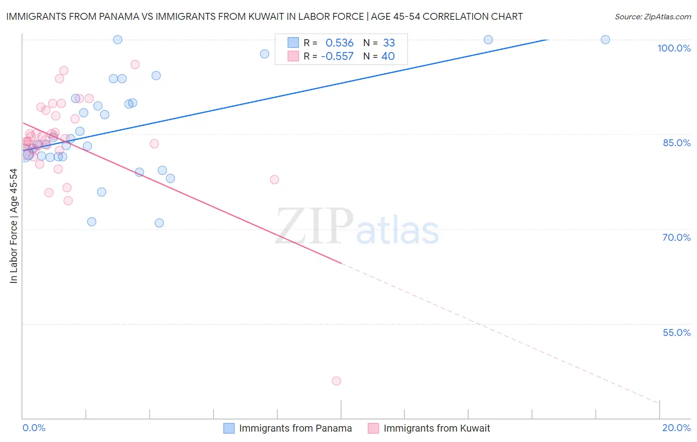 Immigrants from Panama vs Immigrants from Kuwait In Labor Force | Age 45-54