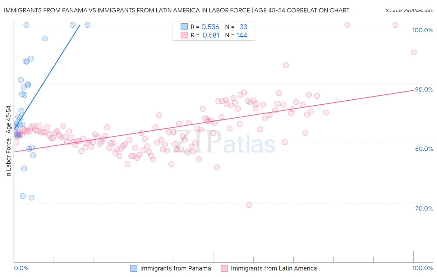 Immigrants from Panama vs Immigrants from Latin America In Labor Force | Age 45-54