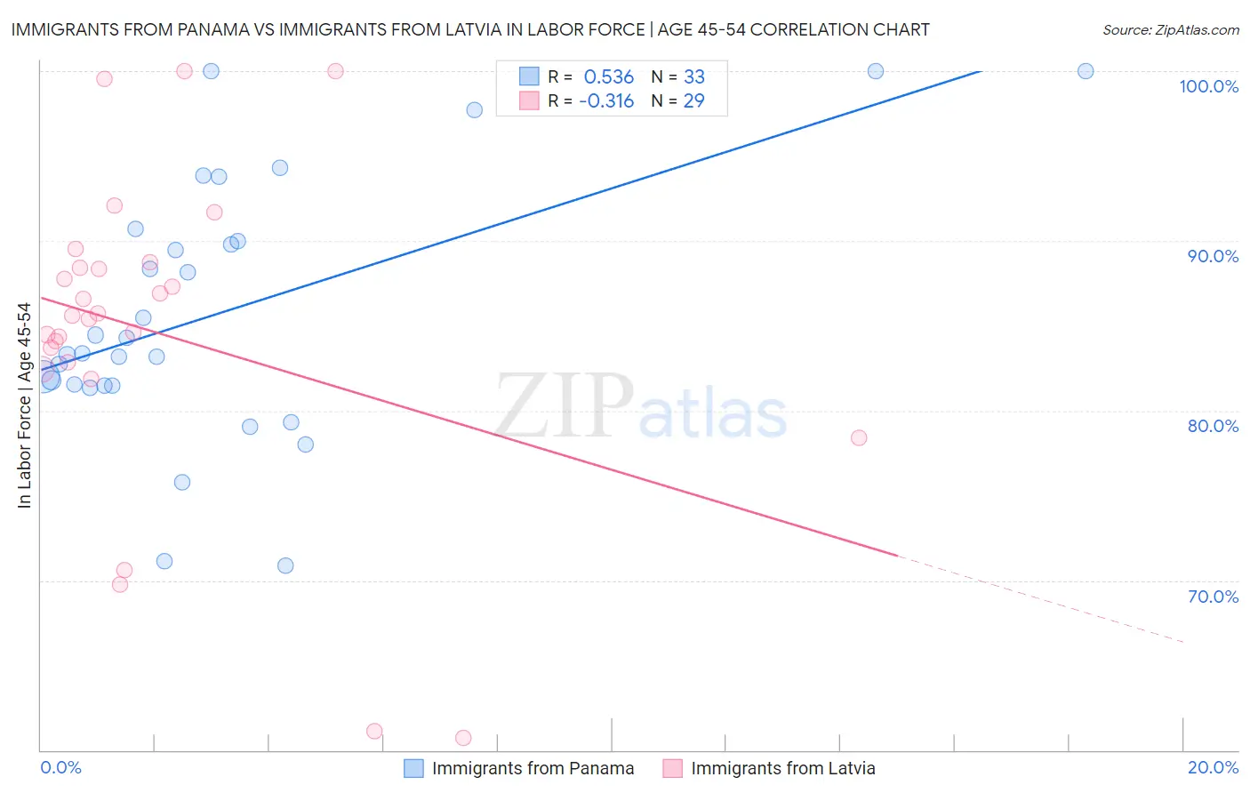 Immigrants from Panama vs Immigrants from Latvia In Labor Force | Age 45-54