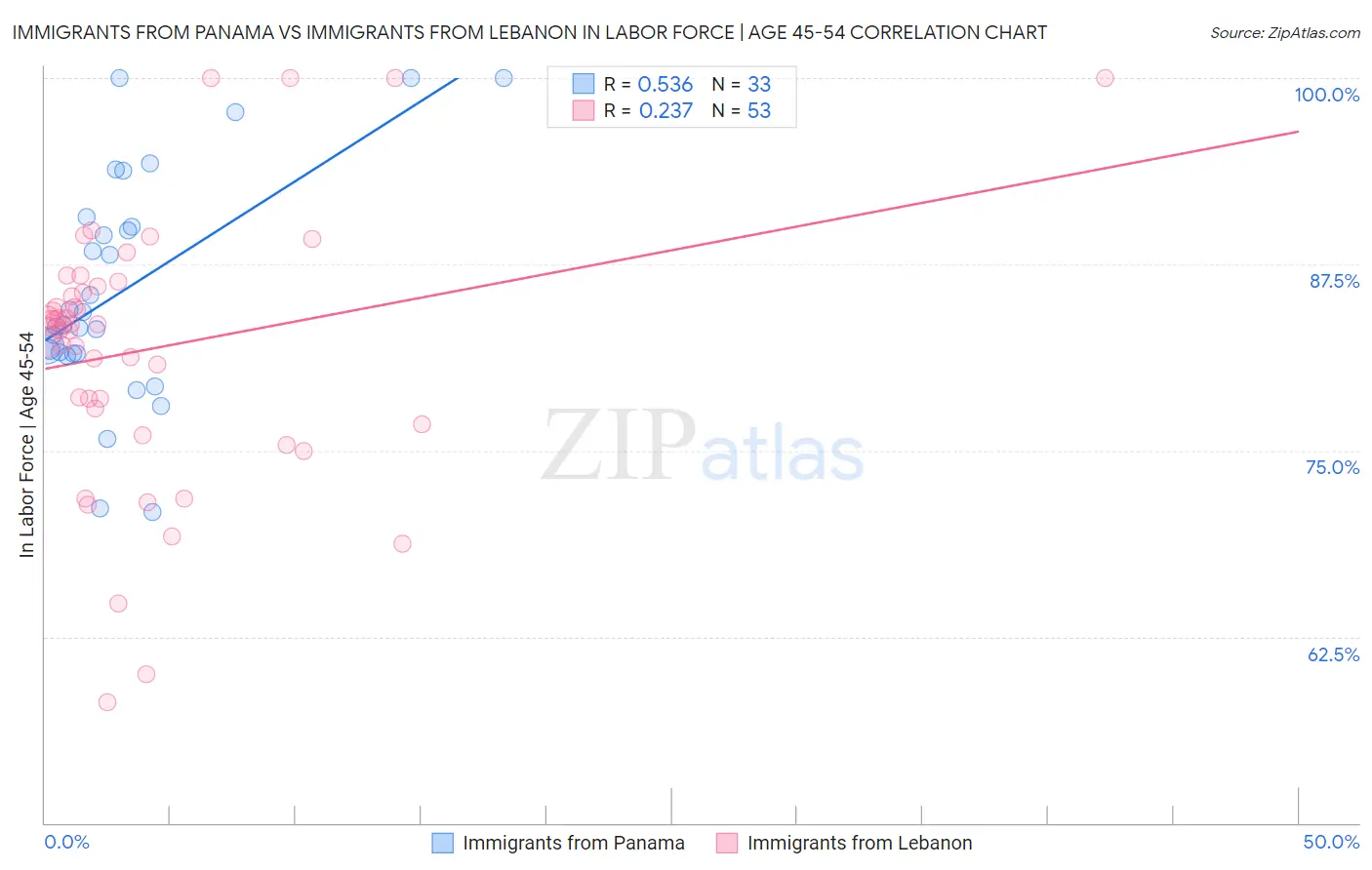 Immigrants from Panama vs Immigrants from Lebanon In Labor Force | Age 45-54