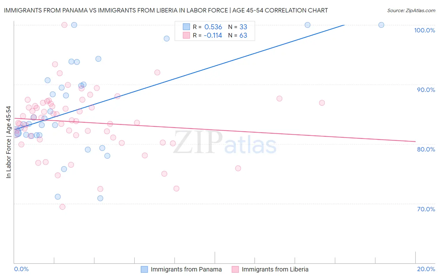 Immigrants from Panama vs Immigrants from Liberia In Labor Force | Age 45-54
