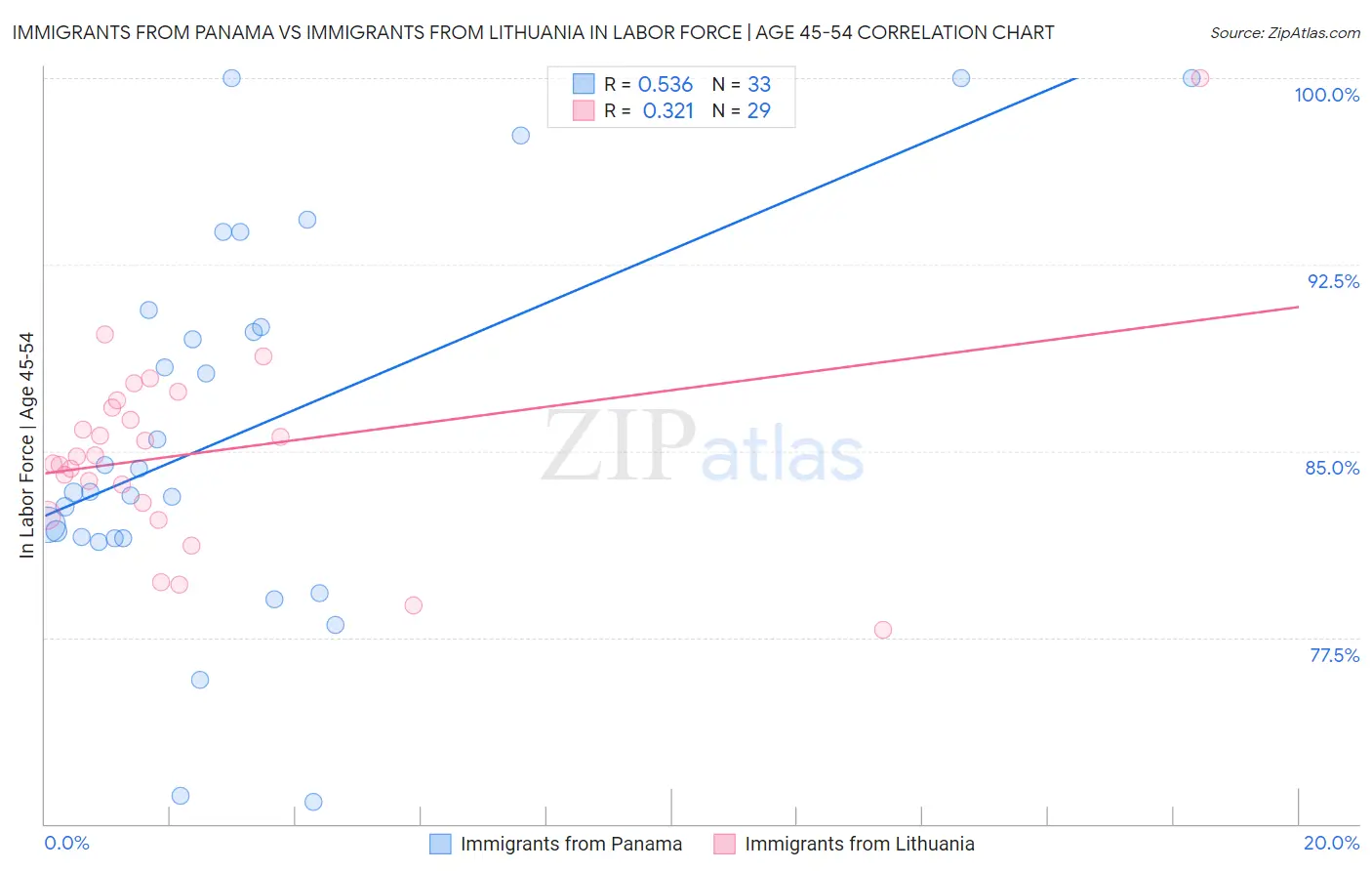 Immigrants from Panama vs Immigrants from Lithuania In Labor Force | Age 45-54