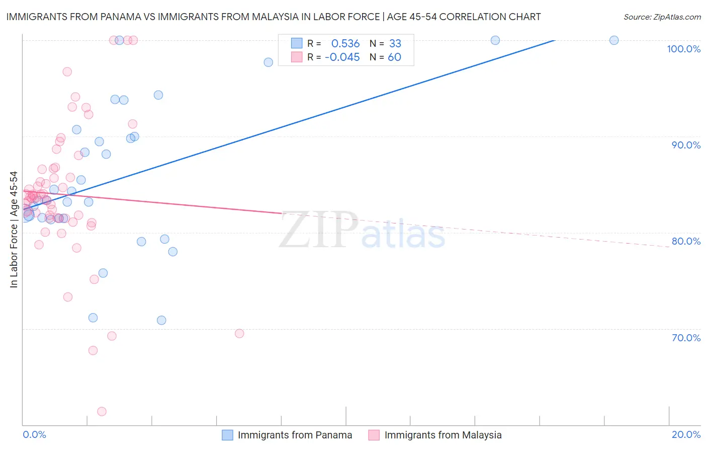Immigrants from Panama vs Immigrants from Malaysia In Labor Force | Age 45-54