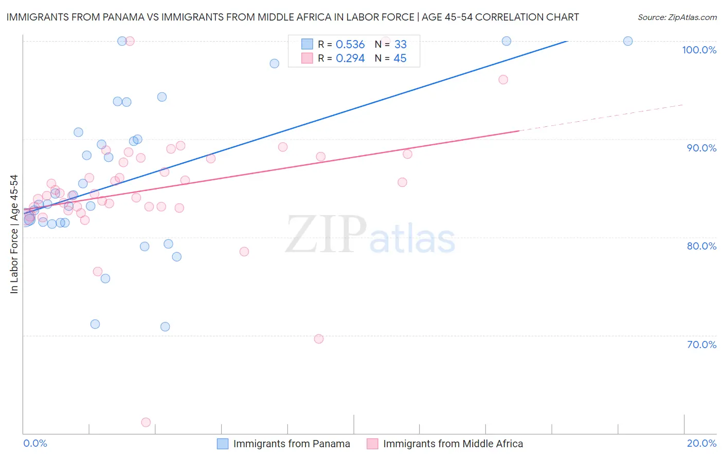 Immigrants from Panama vs Immigrants from Middle Africa In Labor Force | Age 45-54