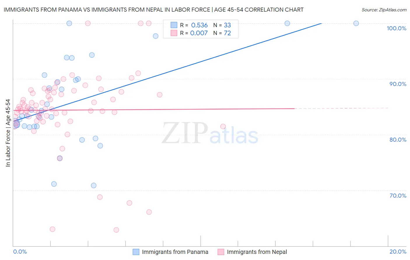 Immigrants from Panama vs Immigrants from Nepal In Labor Force | Age 45-54