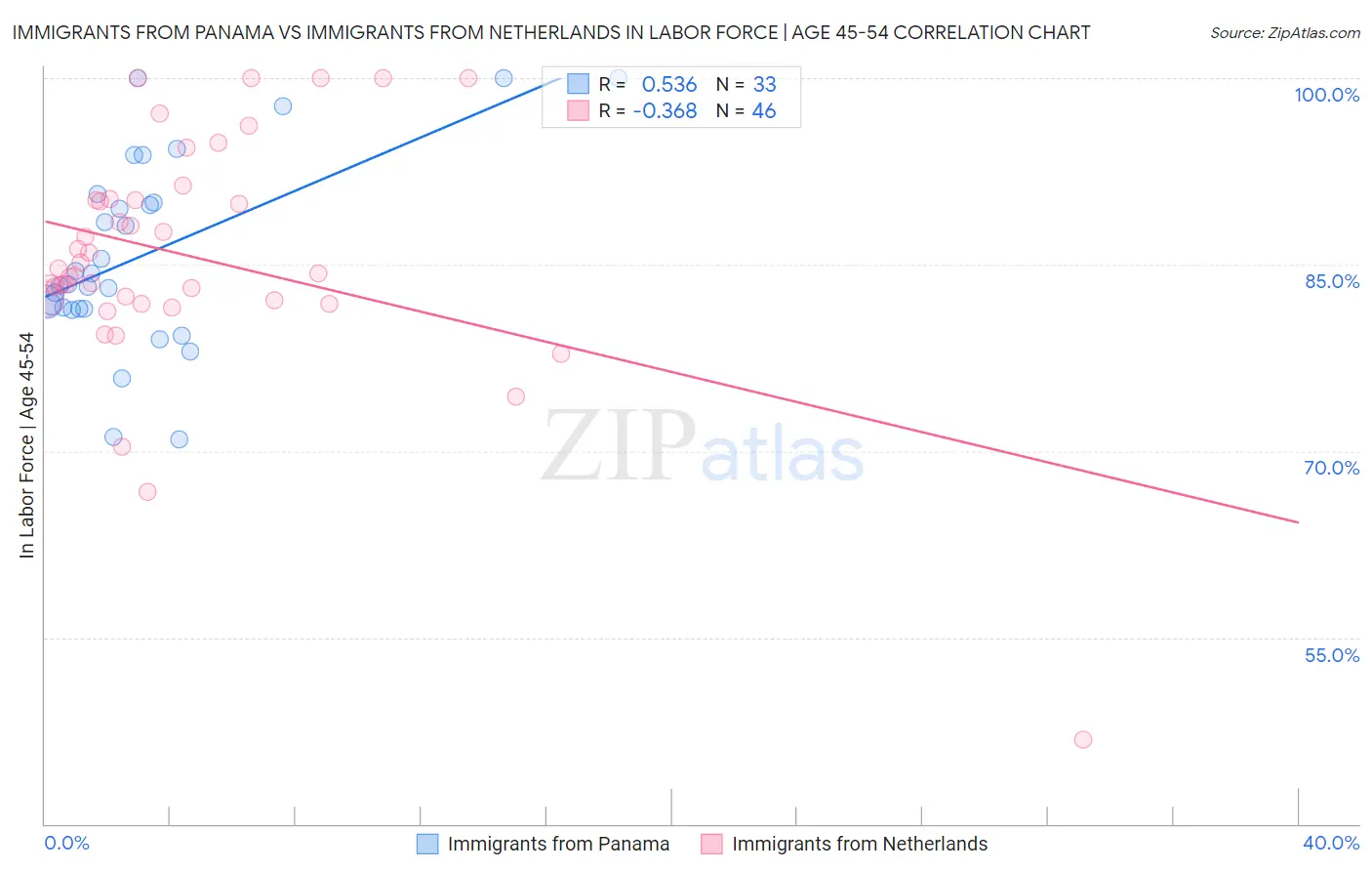 Immigrants from Panama vs Immigrants from Netherlands In Labor Force | Age 45-54