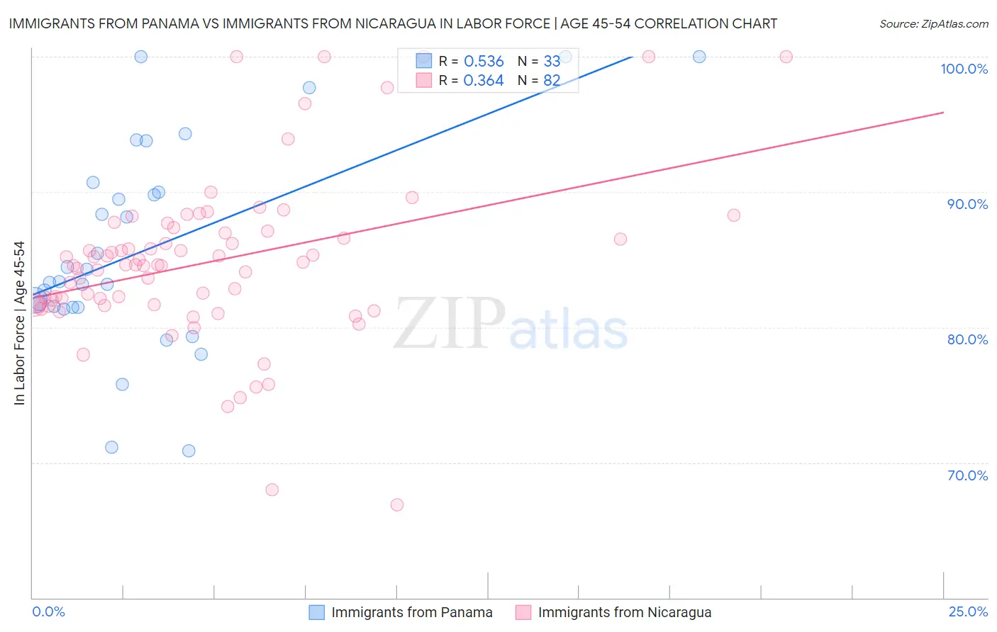 Immigrants from Panama vs Immigrants from Nicaragua In Labor Force | Age 45-54