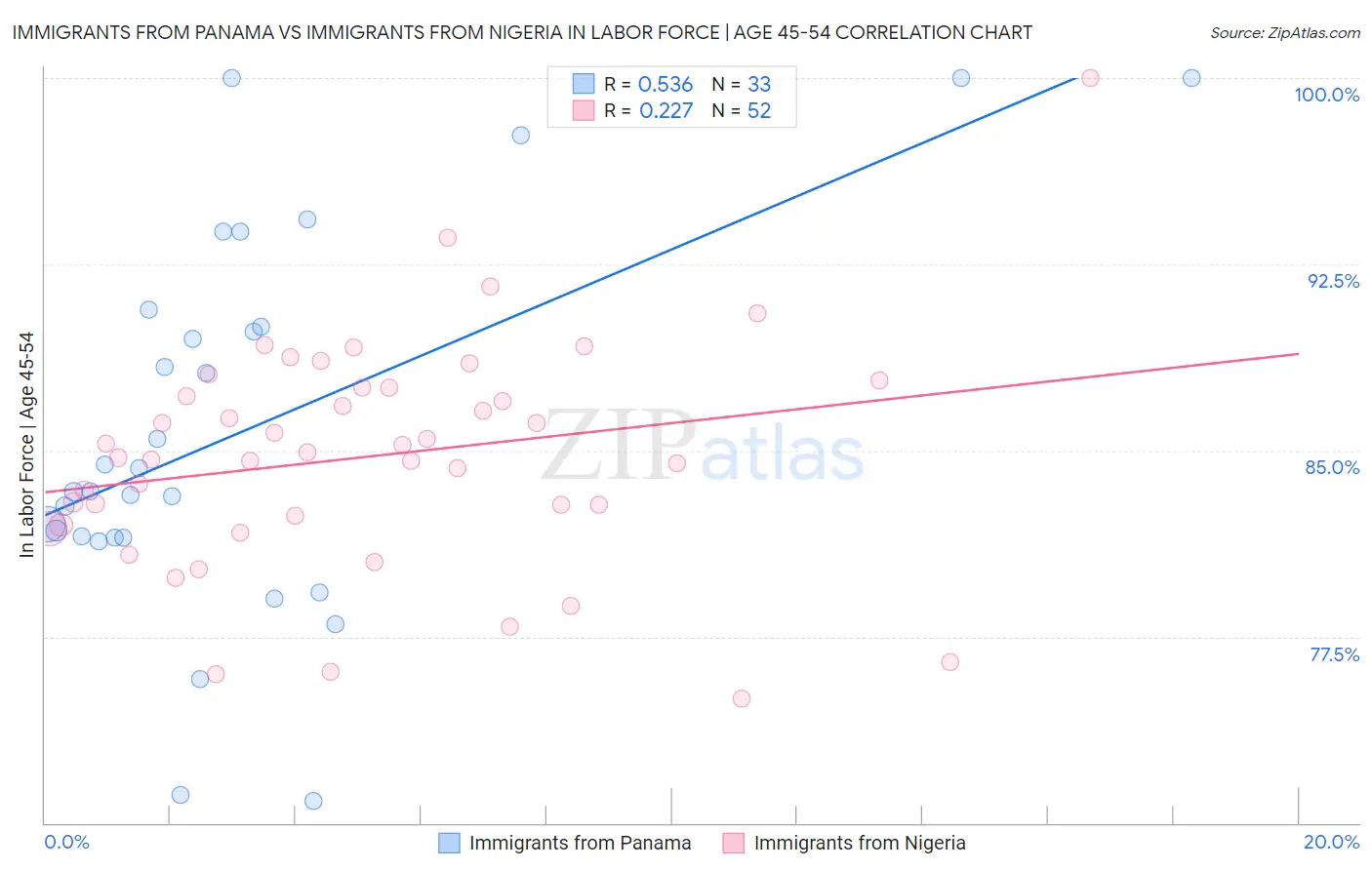 Immigrants from Panama vs Immigrants from Nigeria In Labor Force | Age 45-54