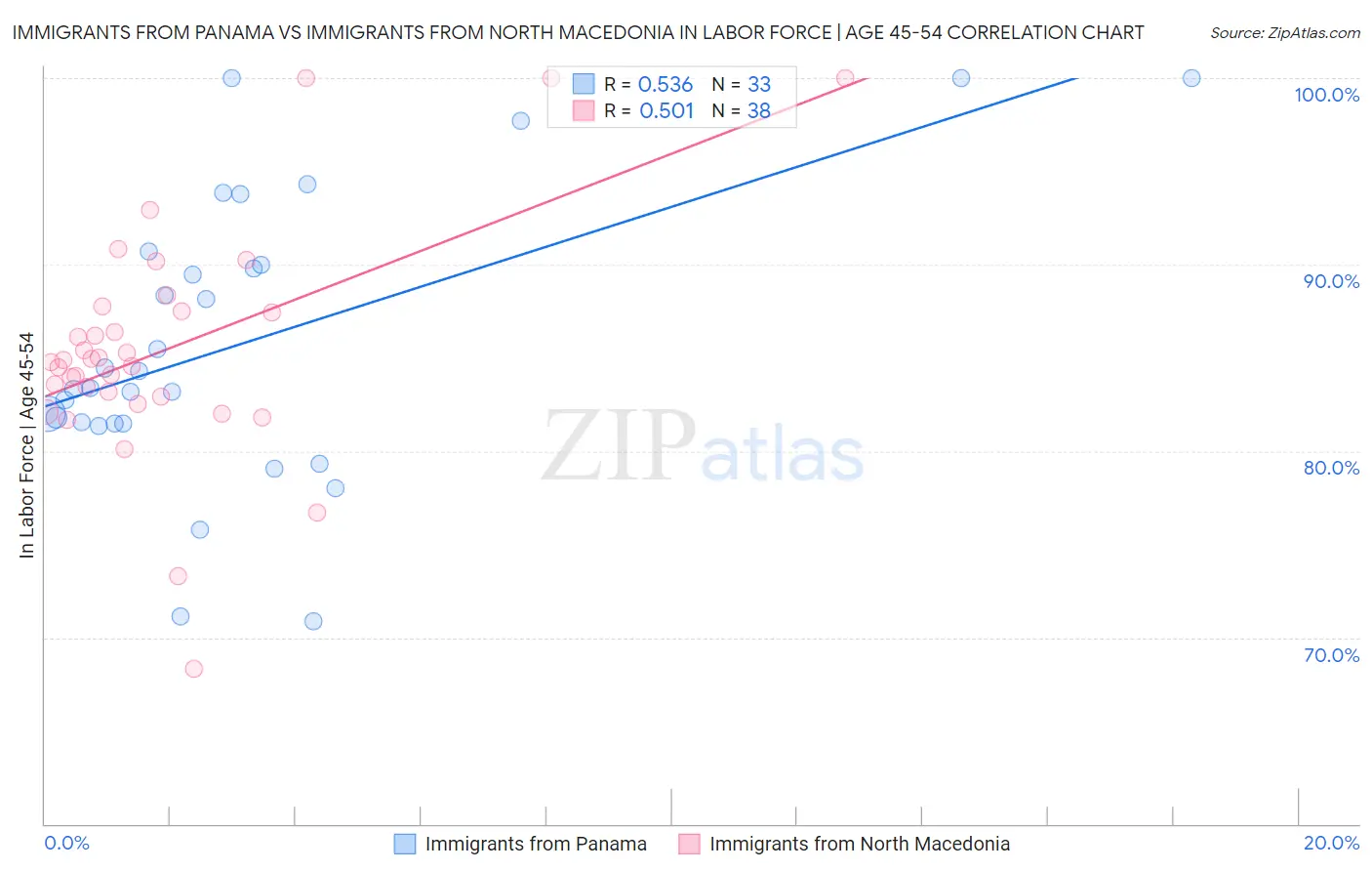 Immigrants from Panama vs Immigrants from North Macedonia In Labor Force | Age 45-54