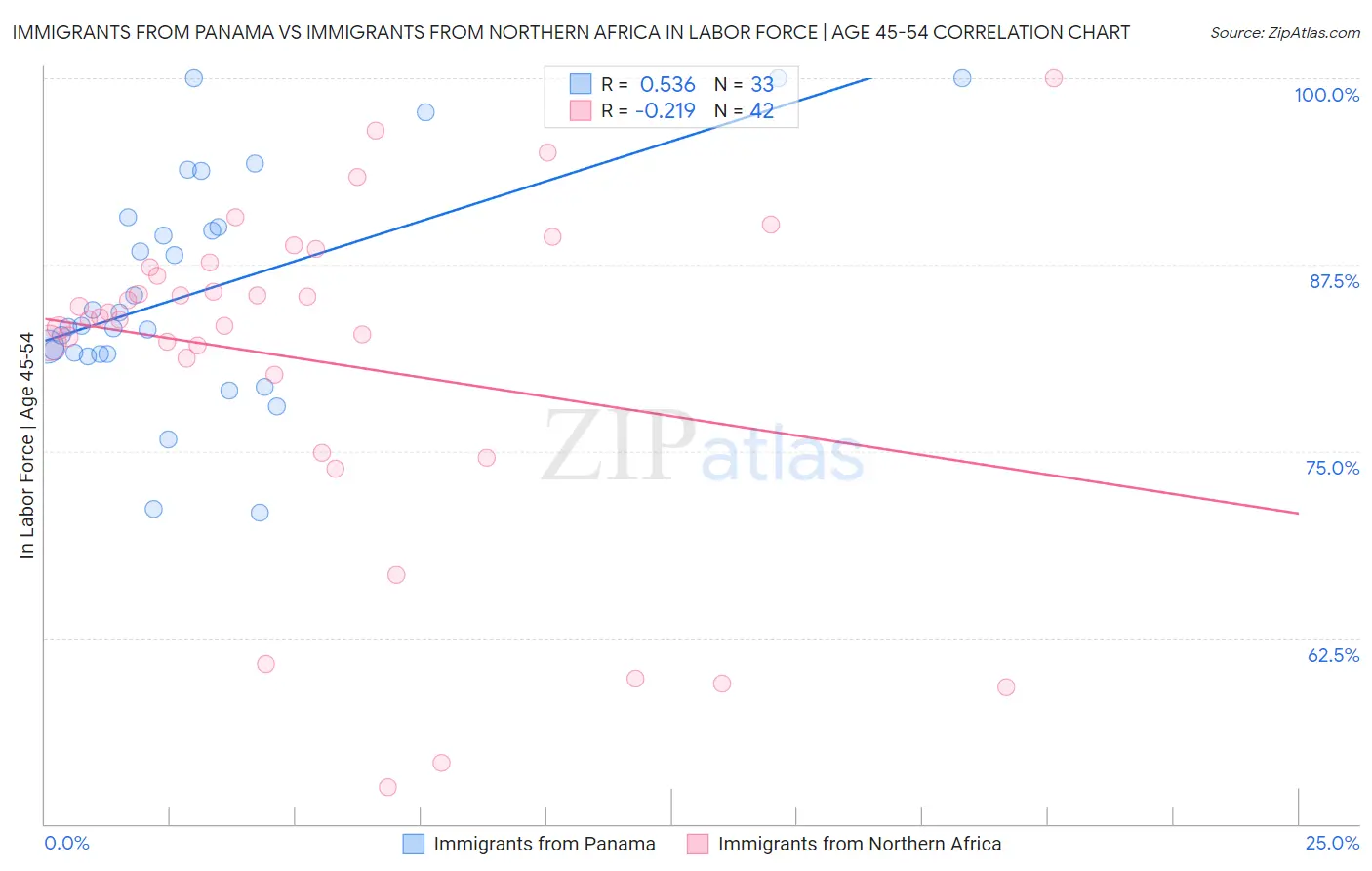 Immigrants from Panama vs Immigrants from Northern Africa In Labor Force | Age 45-54