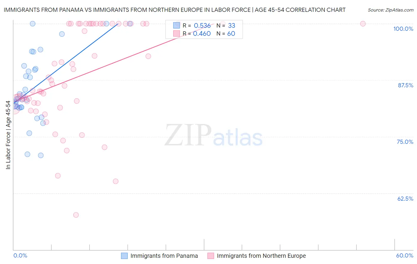 Immigrants from Panama vs Immigrants from Northern Europe In Labor Force | Age 45-54