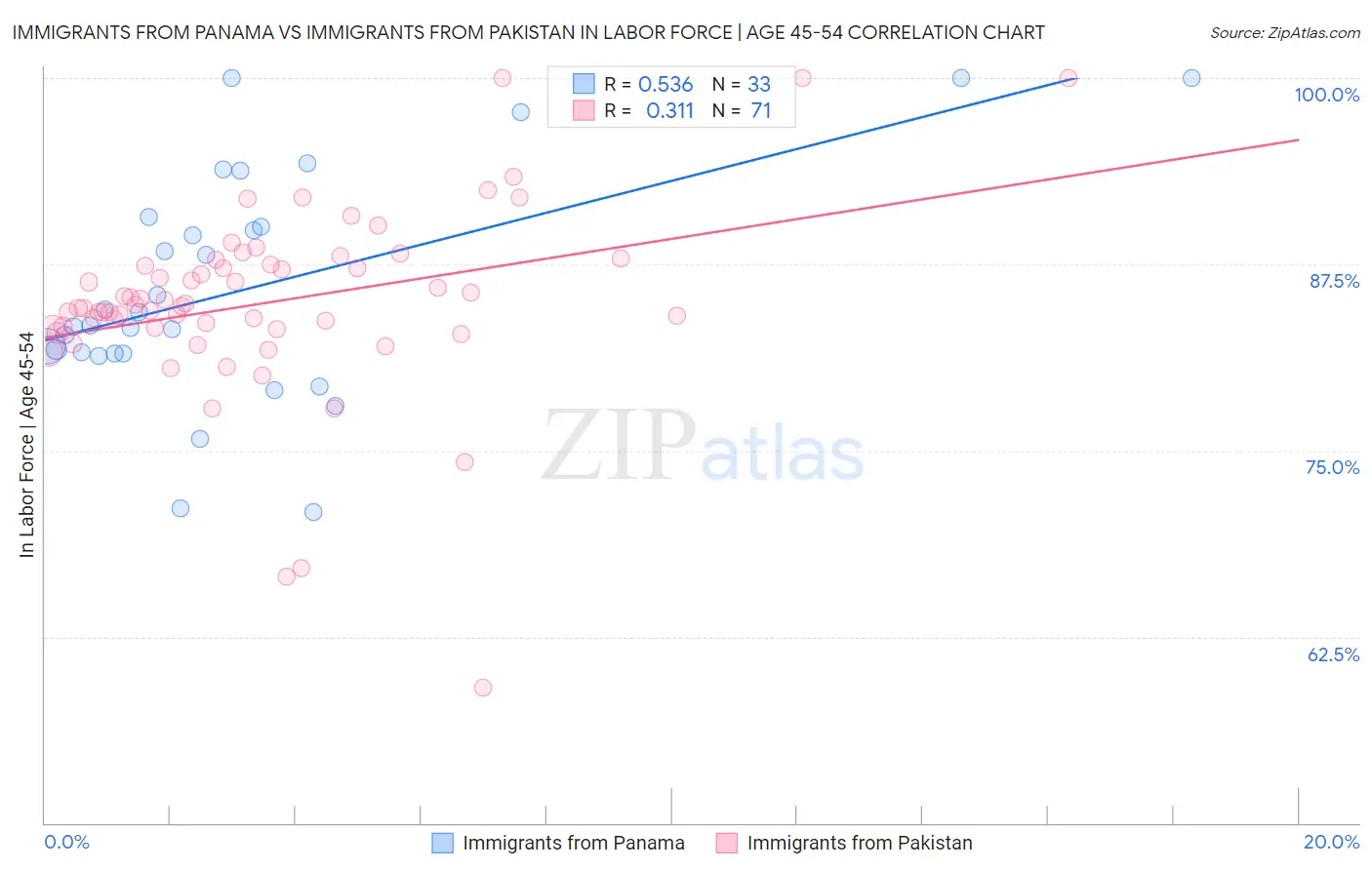Immigrants from Panama vs Immigrants from Pakistan In Labor Force | Age 45-54