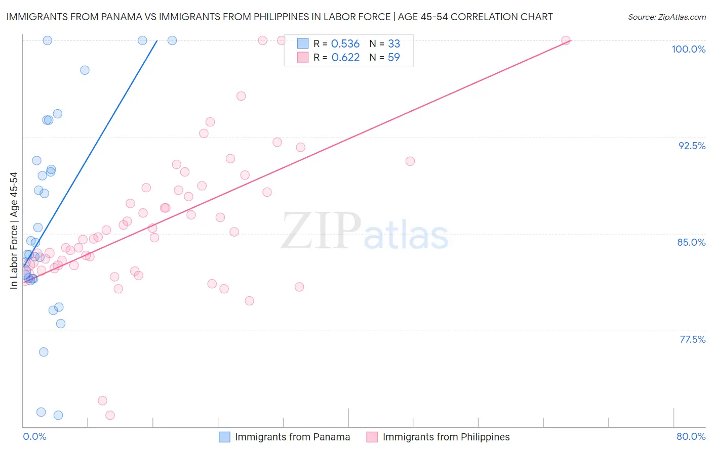 Immigrants from Panama vs Immigrants from Philippines In Labor Force | Age 45-54