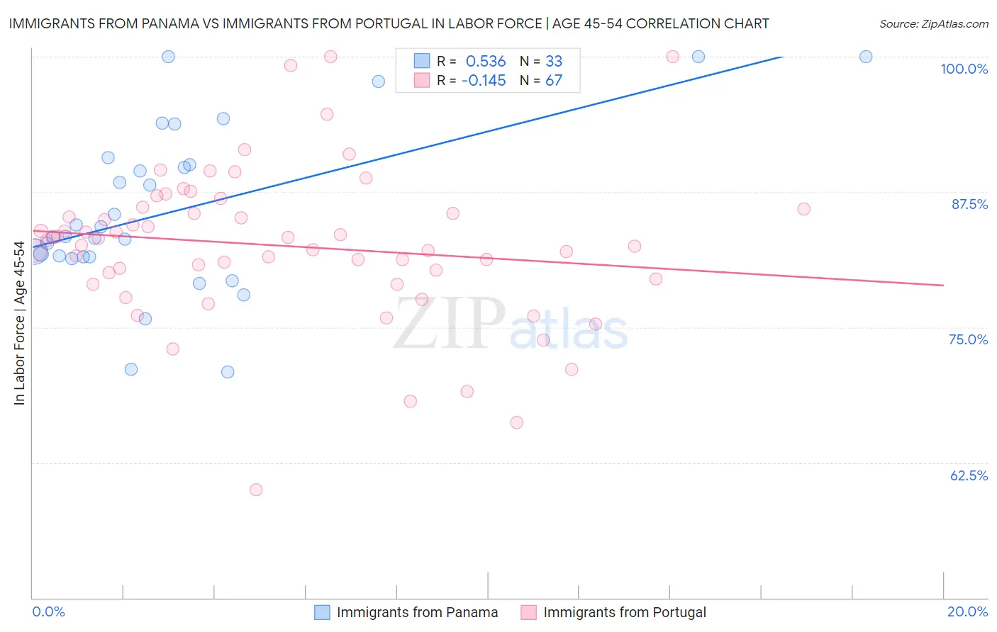 Immigrants from Panama vs Immigrants from Portugal In Labor Force | Age 45-54