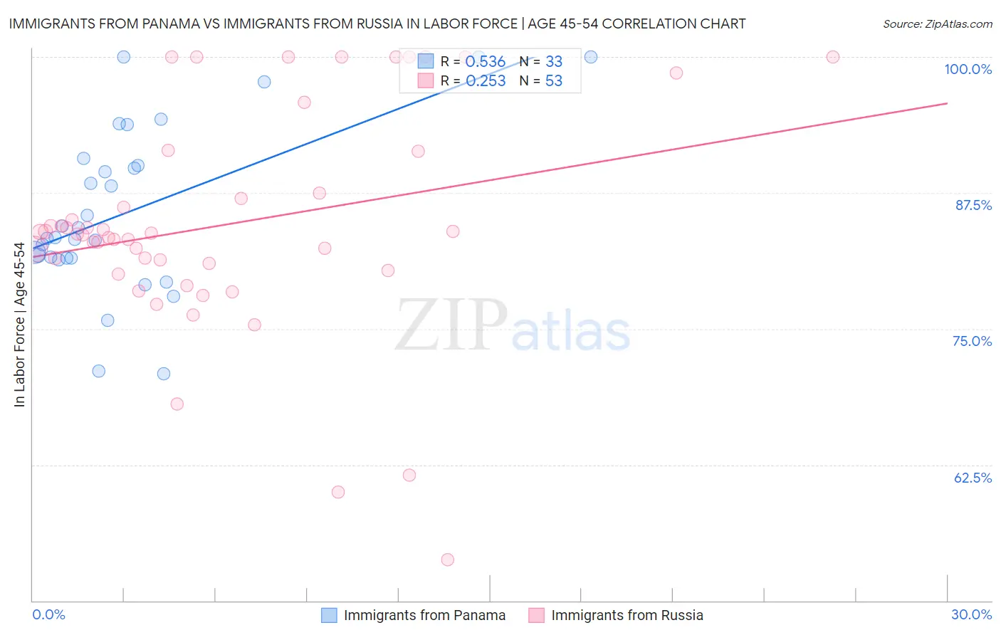 Immigrants from Panama vs Immigrants from Russia In Labor Force | Age 45-54
