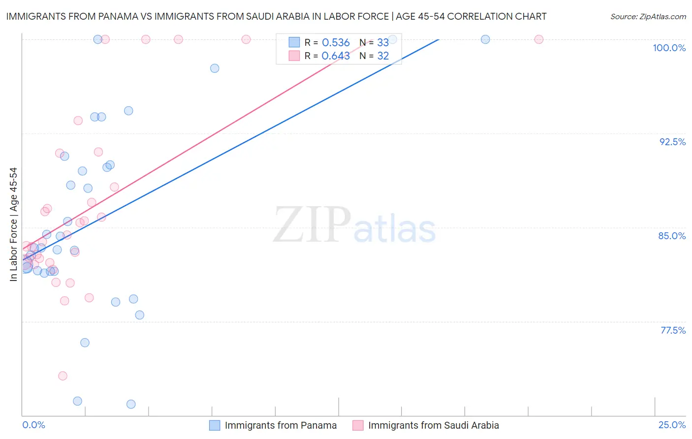 Immigrants from Panama vs Immigrants from Saudi Arabia In Labor Force | Age 45-54
