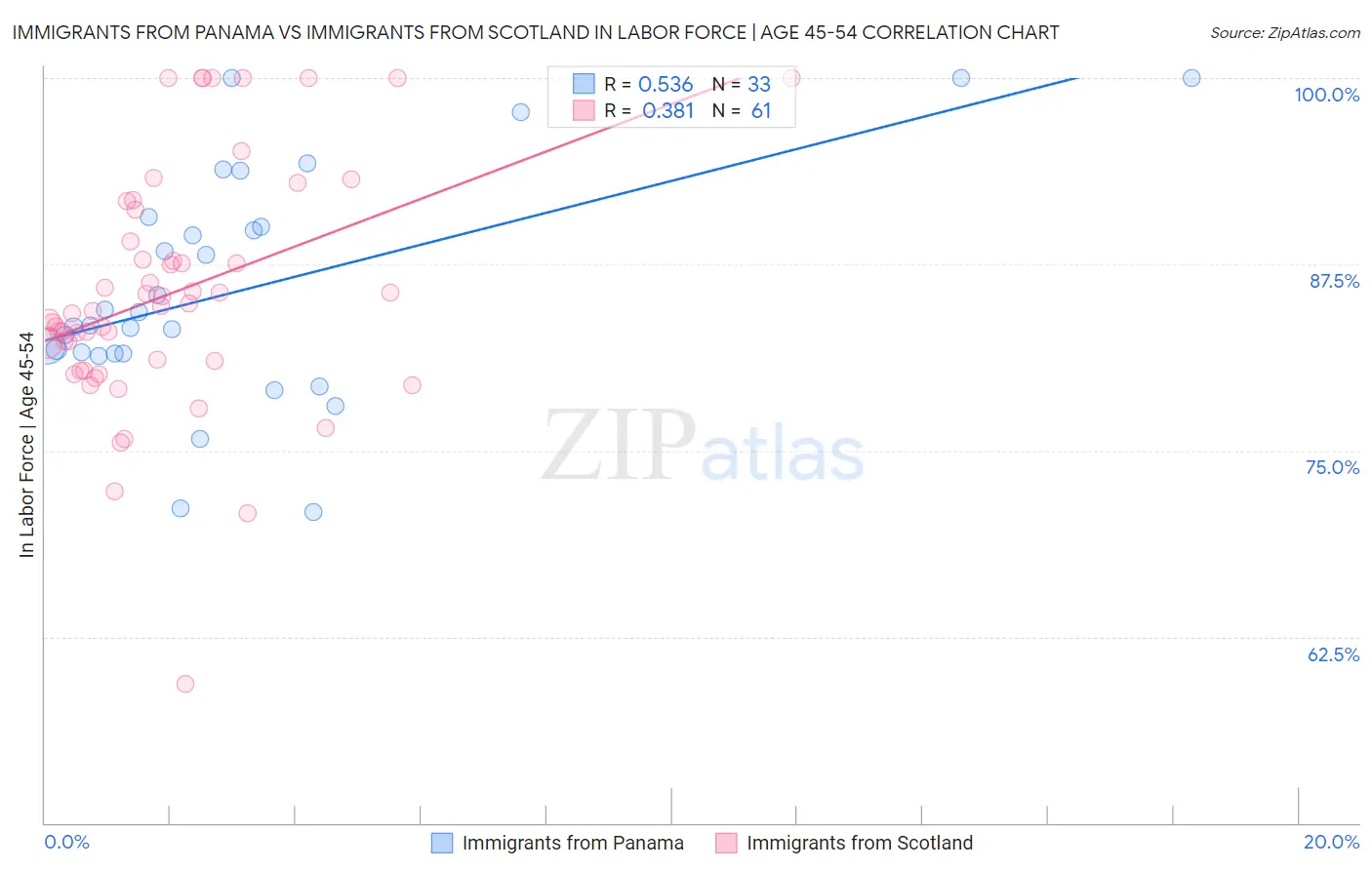Immigrants from Panama vs Immigrants from Scotland In Labor Force | Age 45-54