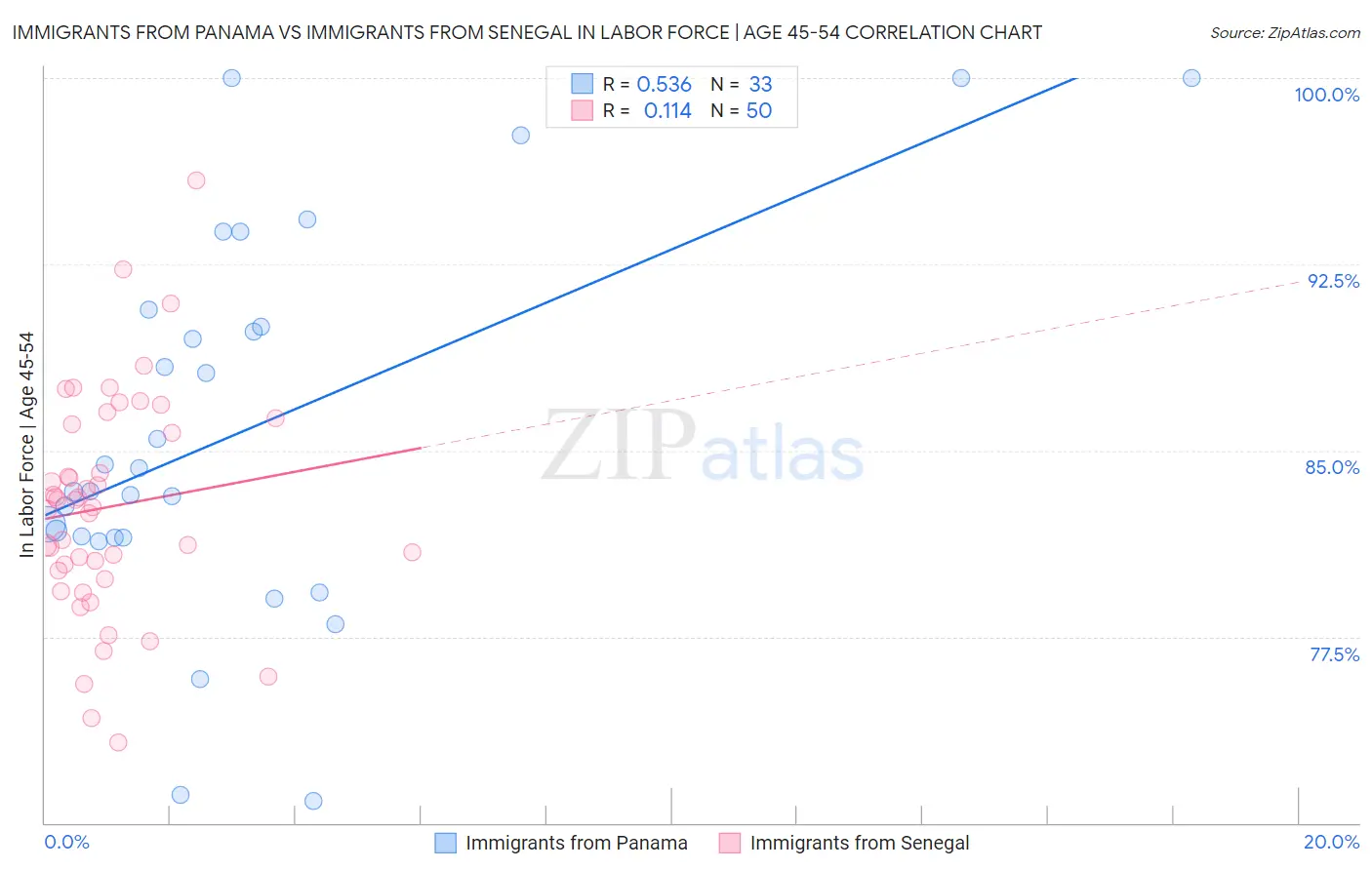 Immigrants from Panama vs Immigrants from Senegal In Labor Force | Age 45-54