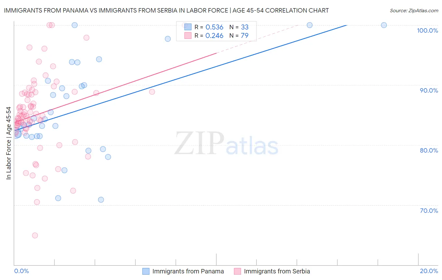 Immigrants from Panama vs Immigrants from Serbia In Labor Force | Age 45-54