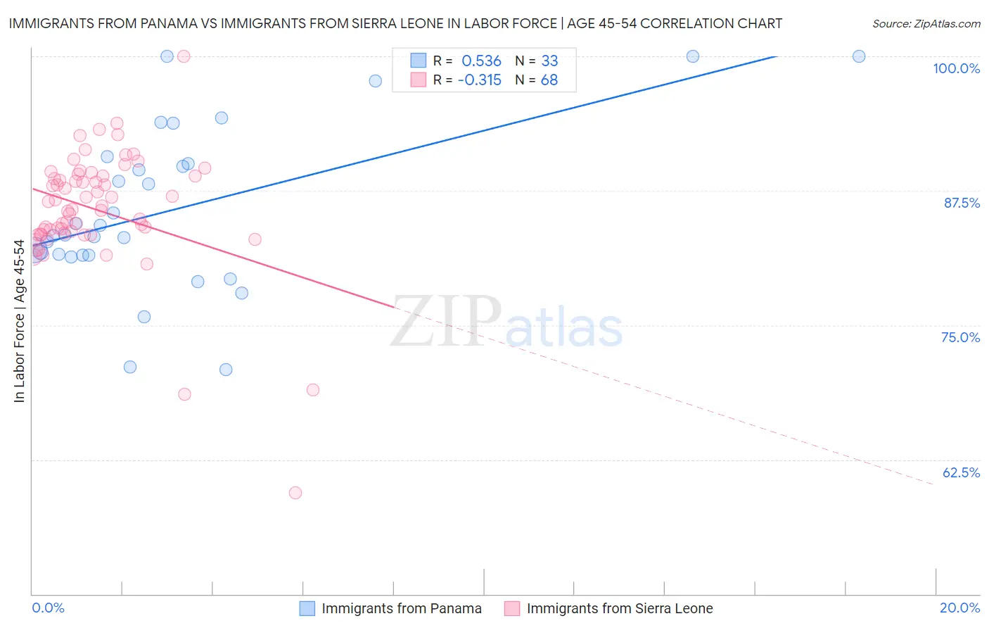 Immigrants from Panama vs Immigrants from Sierra Leone In Labor Force | Age 45-54