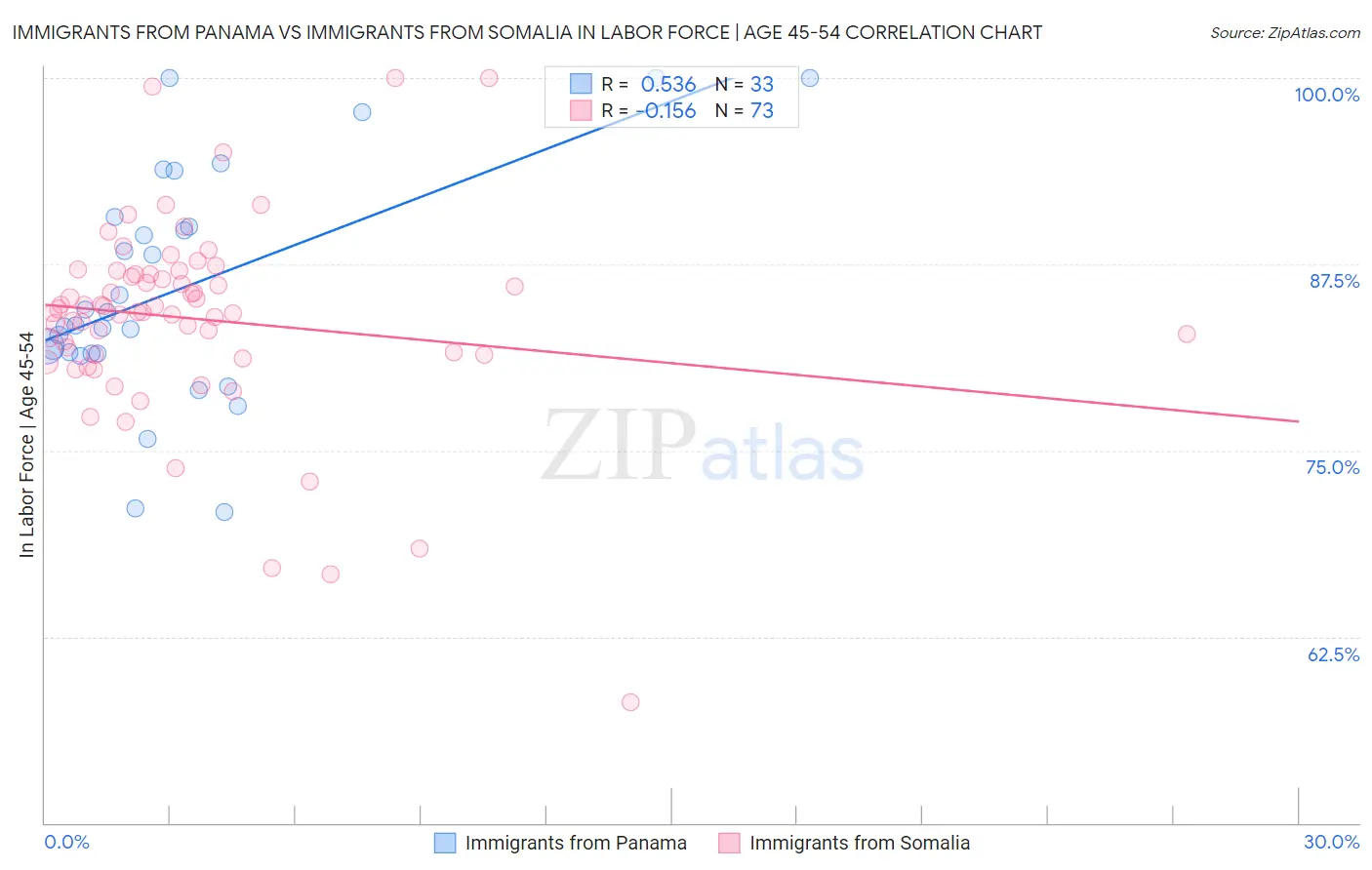 Immigrants from Panama vs Immigrants from Somalia In Labor Force | Age 45-54