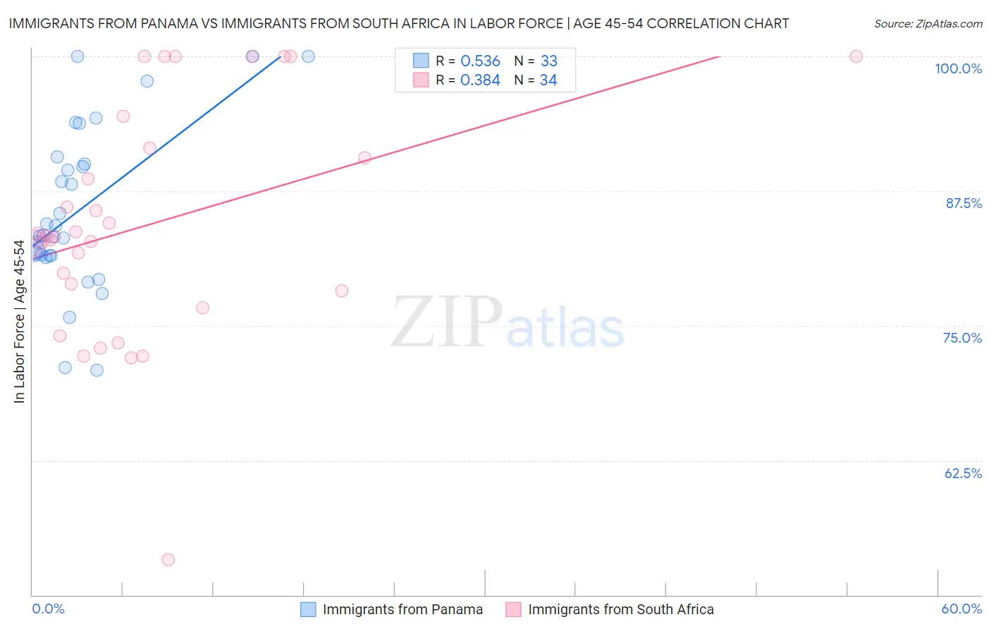 Immigrants from Panama vs Immigrants from South Africa In Labor Force | Age 45-54