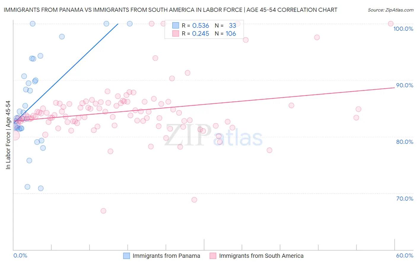 Immigrants from Panama vs Immigrants from South America In Labor Force | Age 45-54