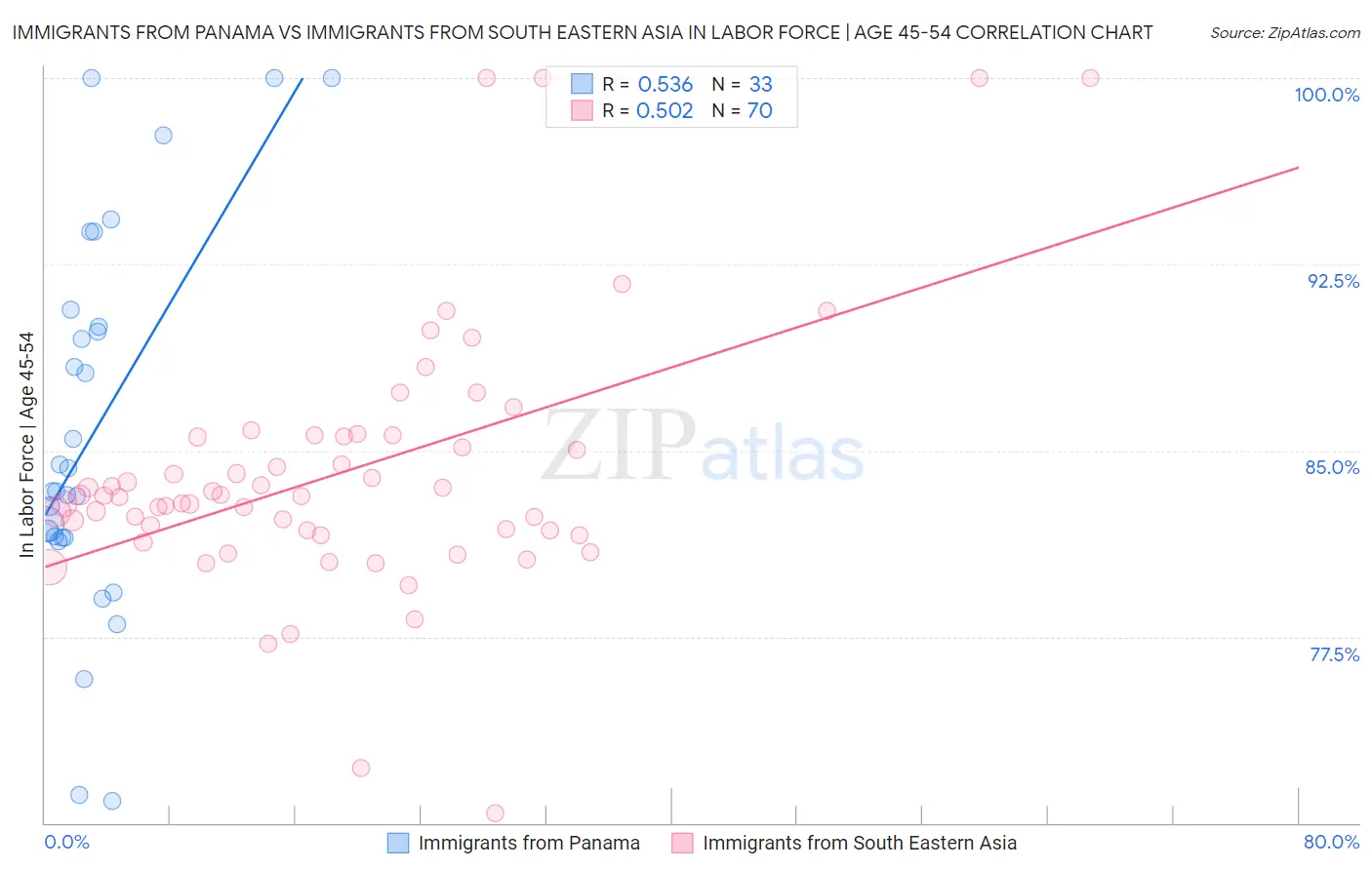 Immigrants from Panama vs Immigrants from South Eastern Asia In Labor Force | Age 45-54