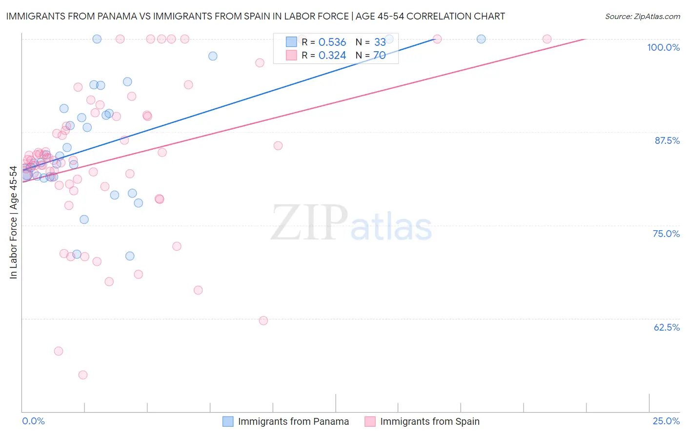 Immigrants from Panama vs Immigrants from Spain In Labor Force | Age 45-54