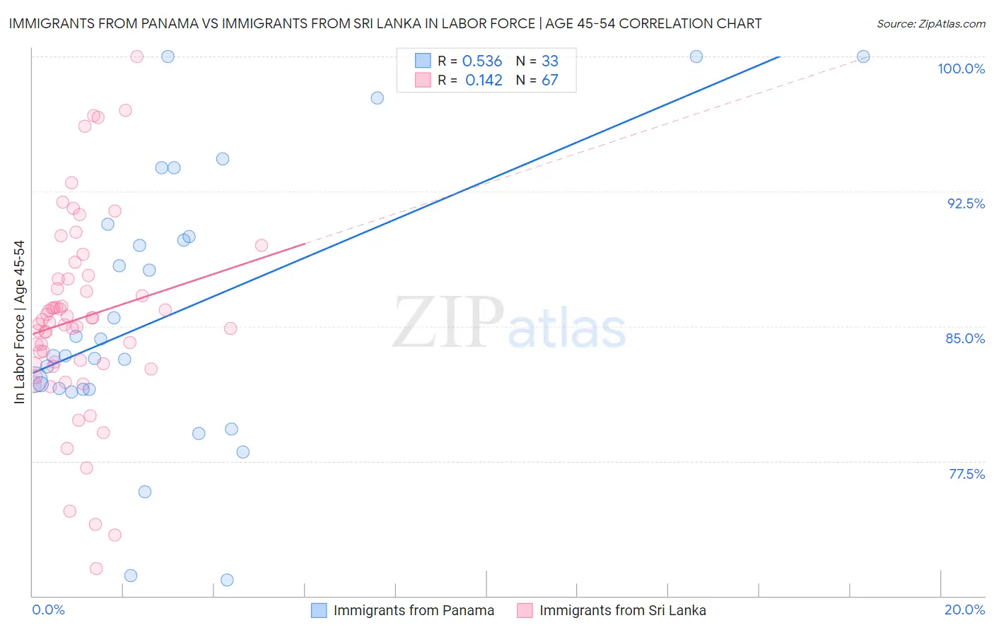 Immigrants from Panama vs Immigrants from Sri Lanka In Labor Force | Age 45-54