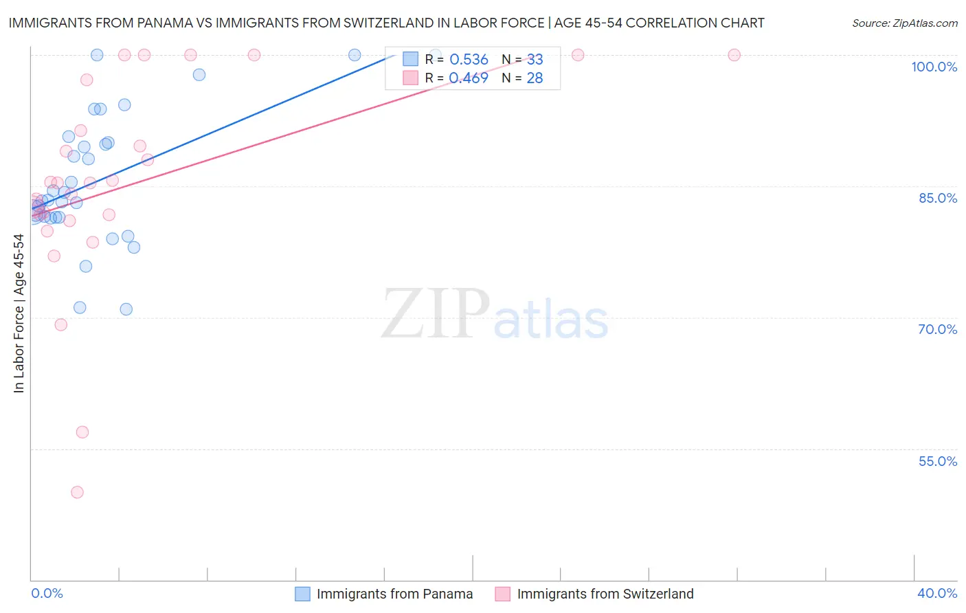 Immigrants from Panama vs Immigrants from Switzerland In Labor Force | Age 45-54
