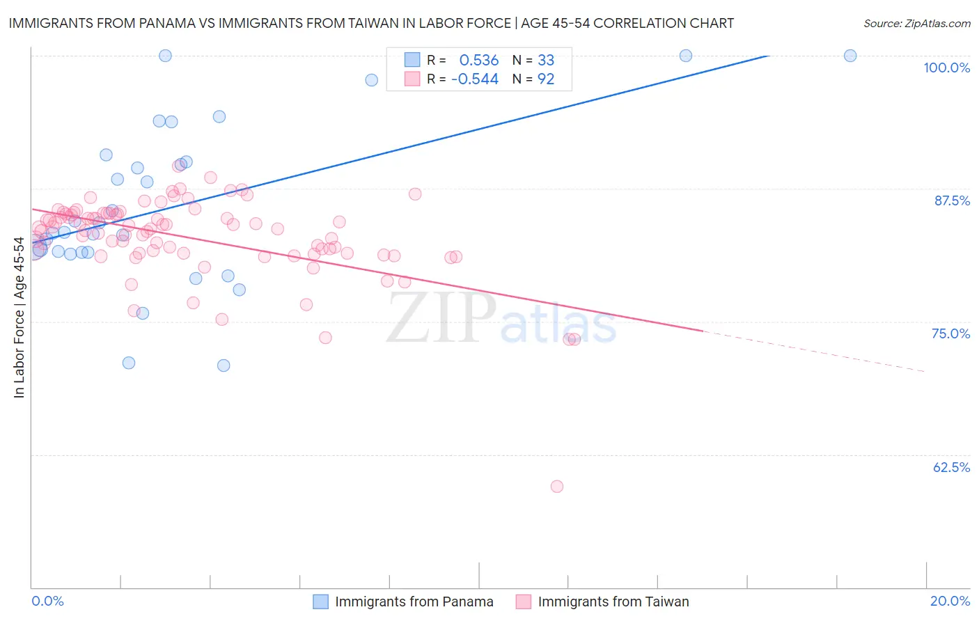 Immigrants from Panama vs Immigrants from Taiwan In Labor Force | Age 45-54