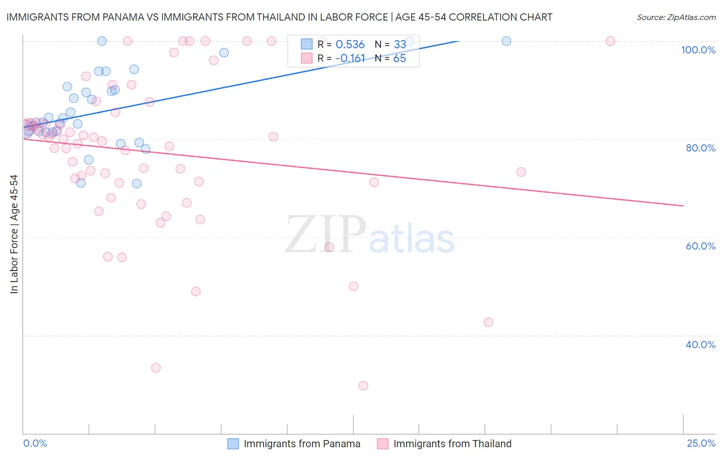 Immigrants from Panama vs Immigrants from Thailand In Labor Force | Age 45-54