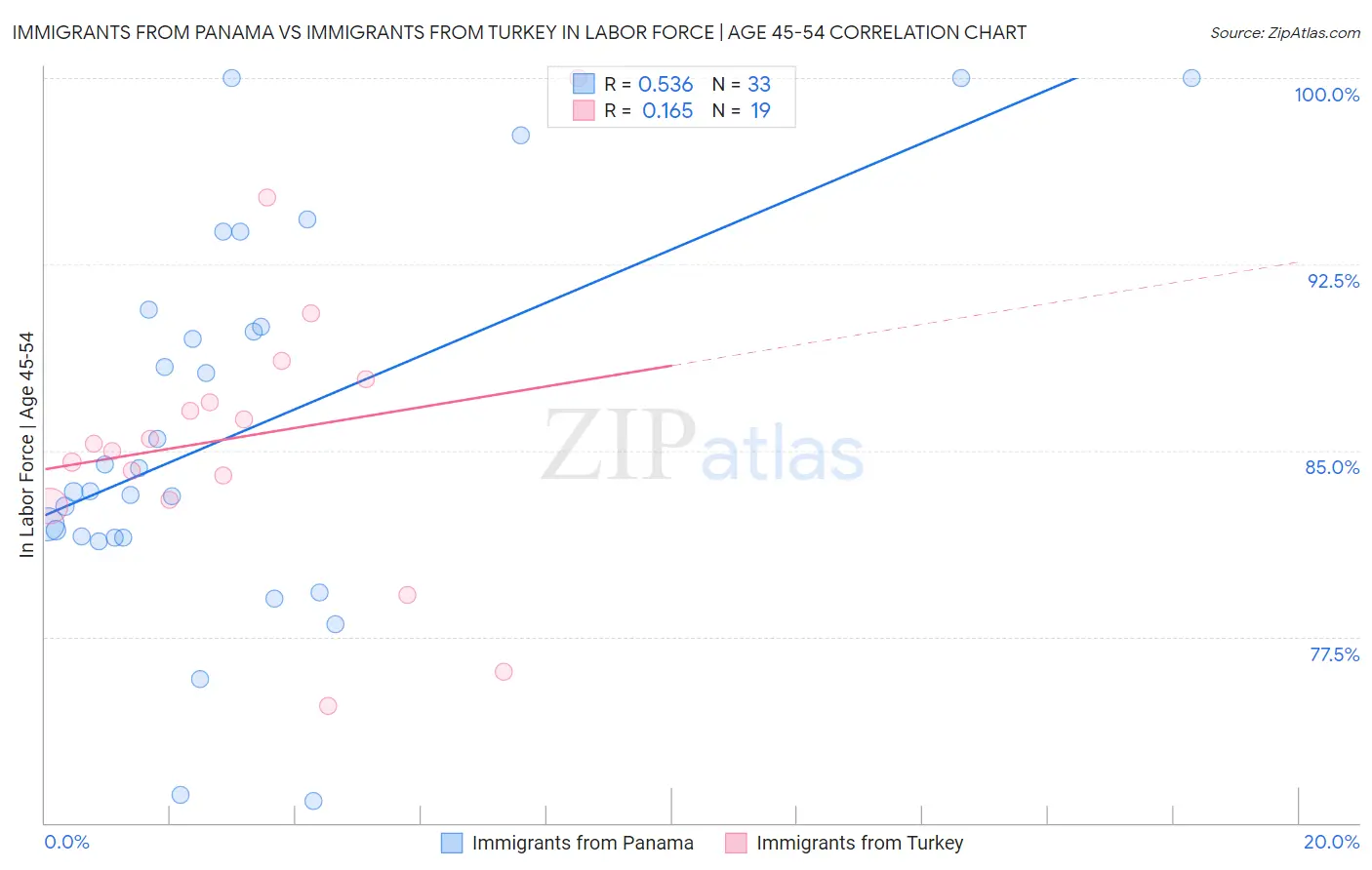 Immigrants from Panama vs Immigrants from Turkey In Labor Force | Age 45-54