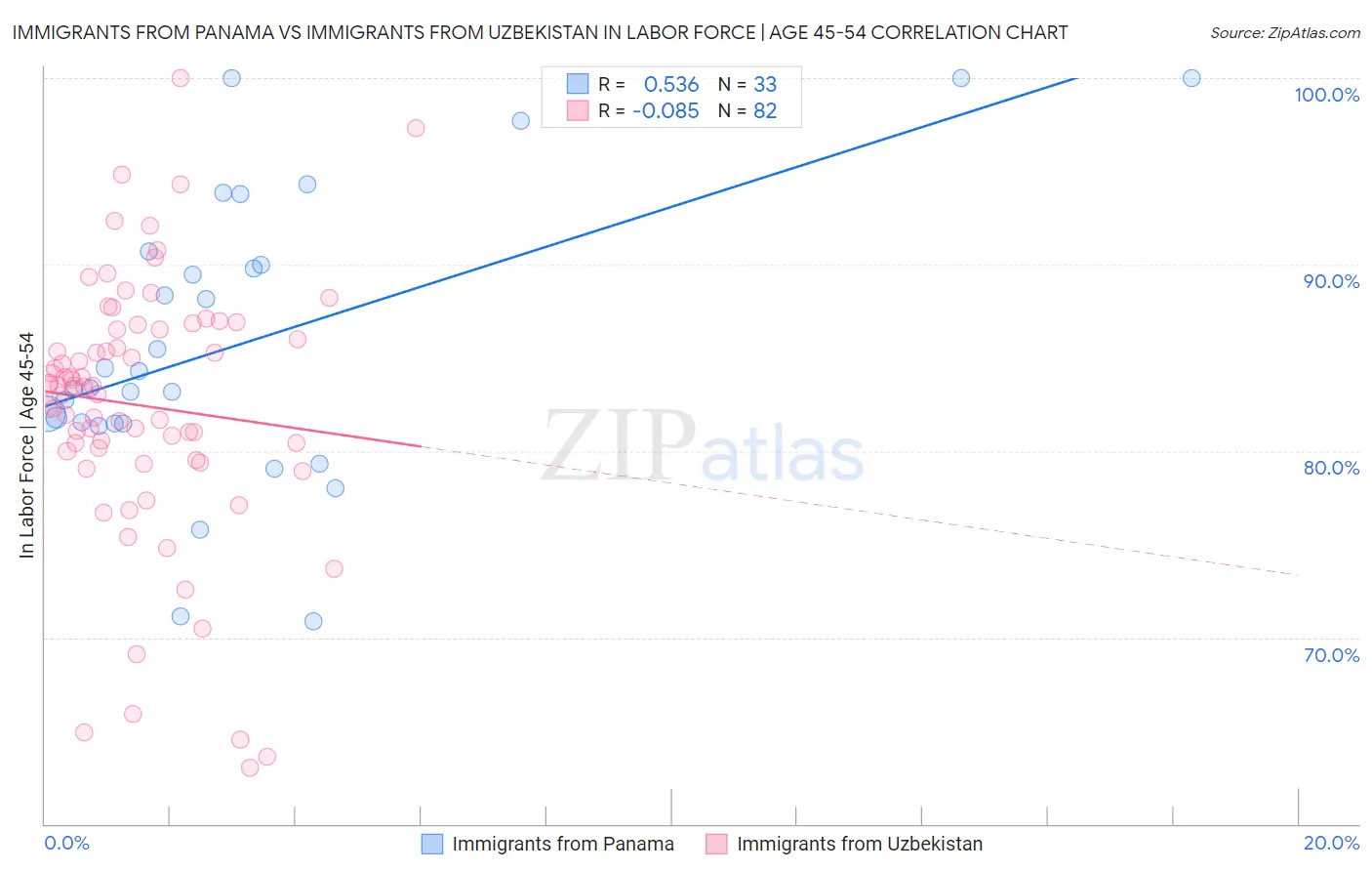 Immigrants from Panama vs Immigrants from Uzbekistan In Labor Force | Age 45-54