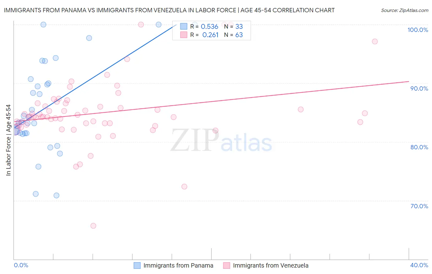 Immigrants from Panama vs Immigrants from Venezuela In Labor Force | Age 45-54