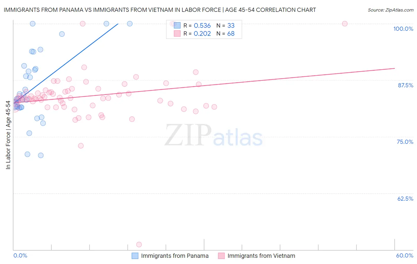 Immigrants from Panama vs Immigrants from Vietnam In Labor Force | Age 45-54