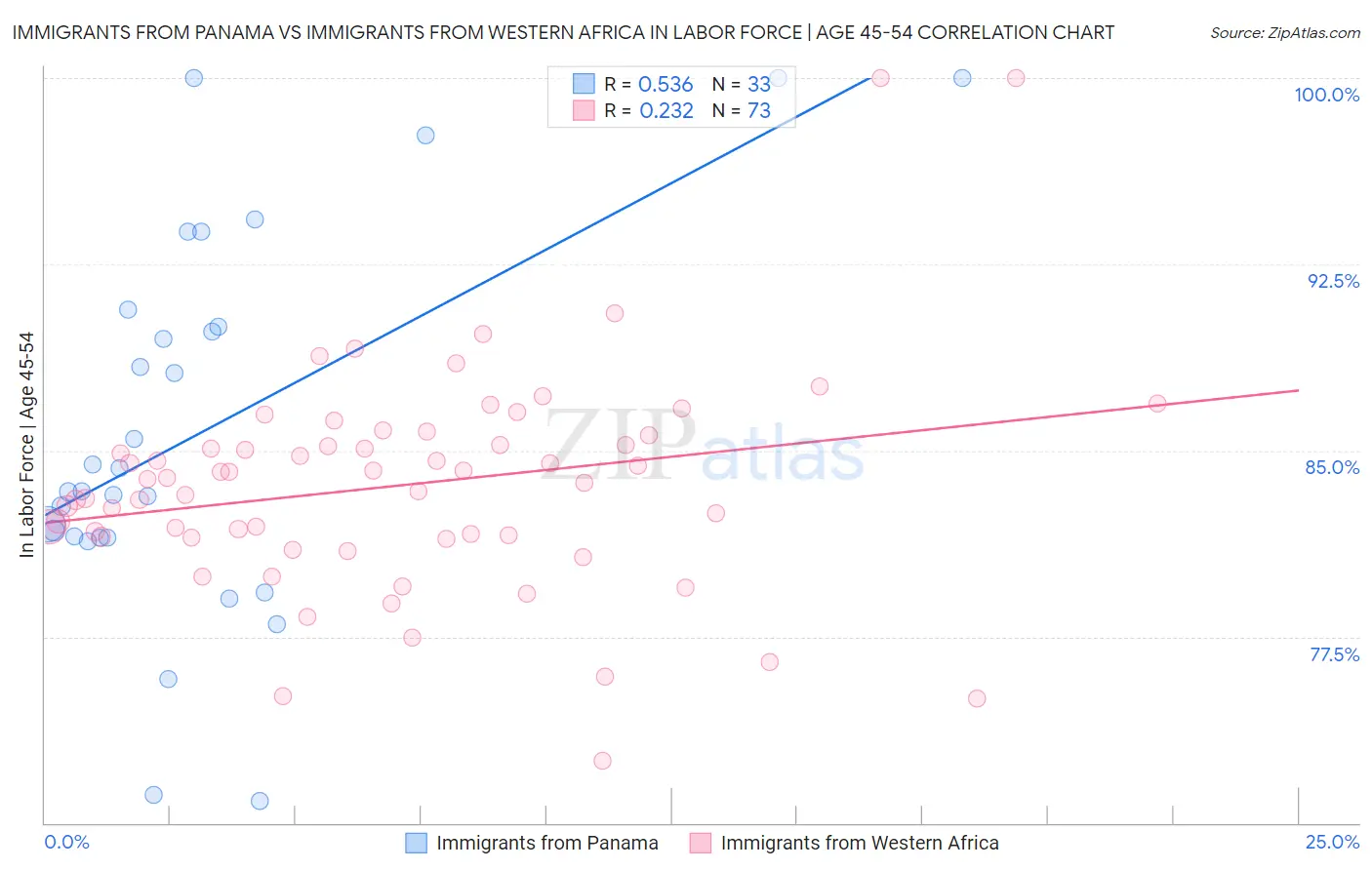 Immigrants from Panama vs Immigrants from Western Africa In Labor Force | Age 45-54