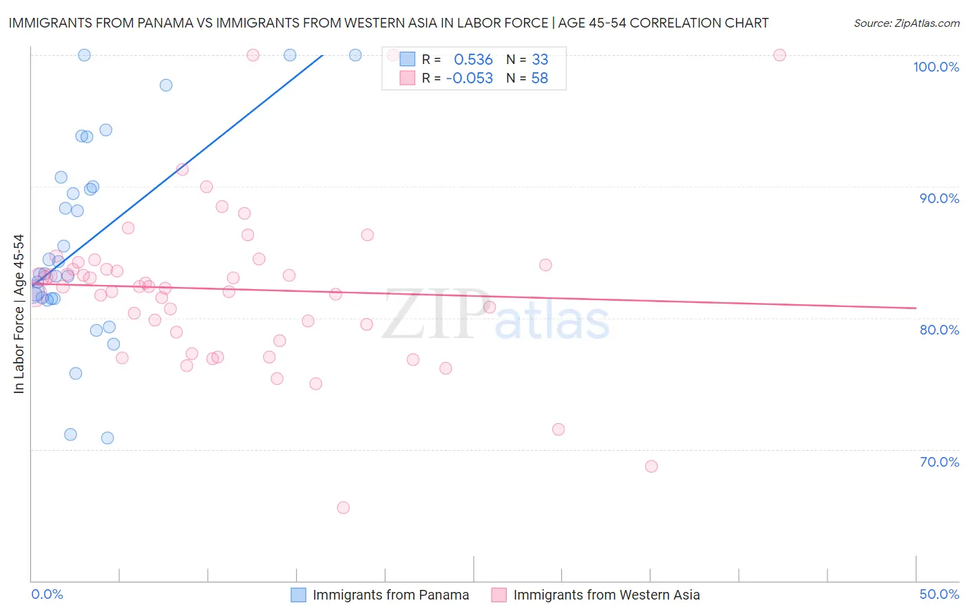 Immigrants from Panama vs Immigrants from Western Asia In Labor Force | Age 45-54