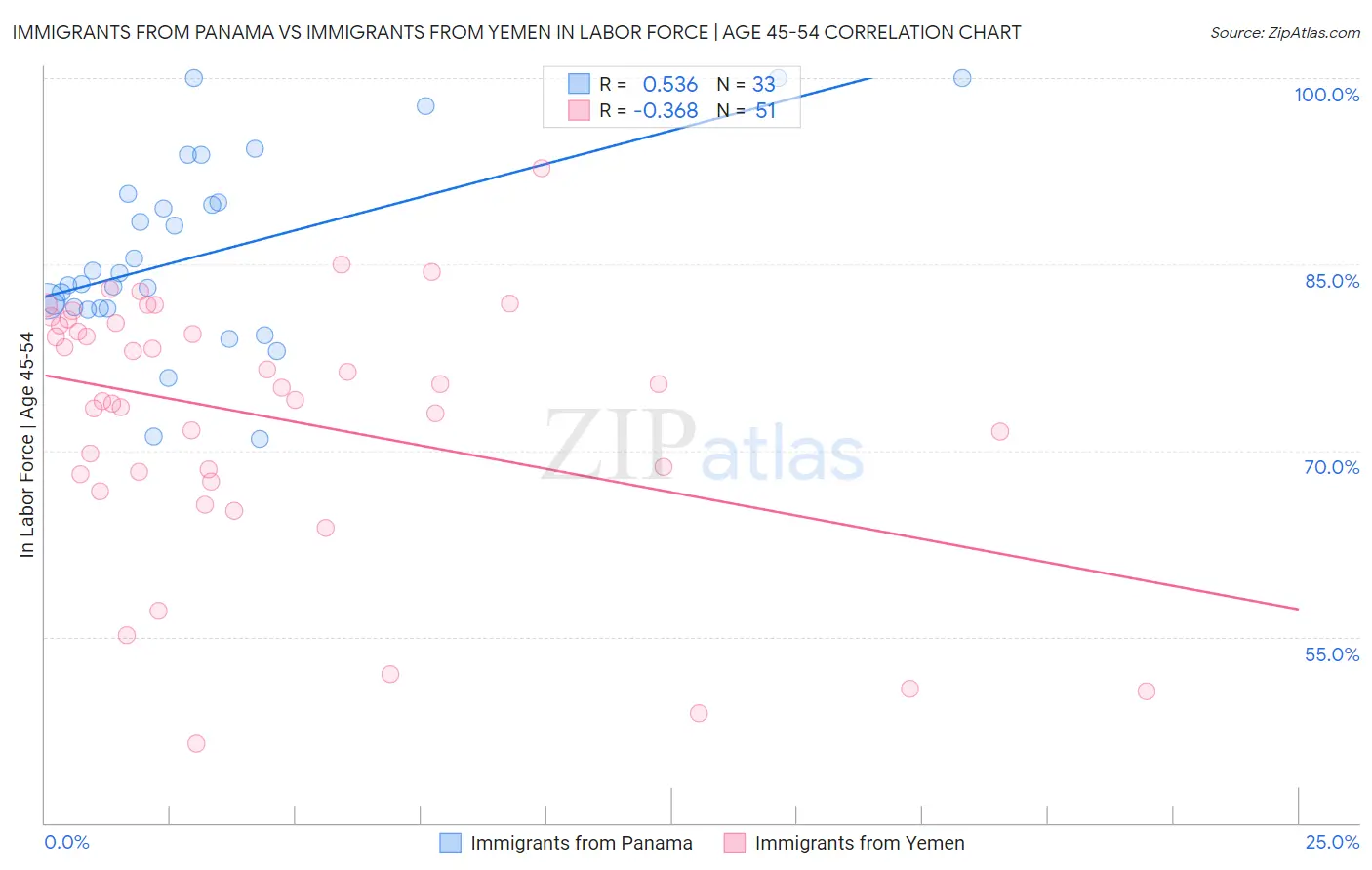 Immigrants from Panama vs Immigrants from Yemen In Labor Force | Age 45-54