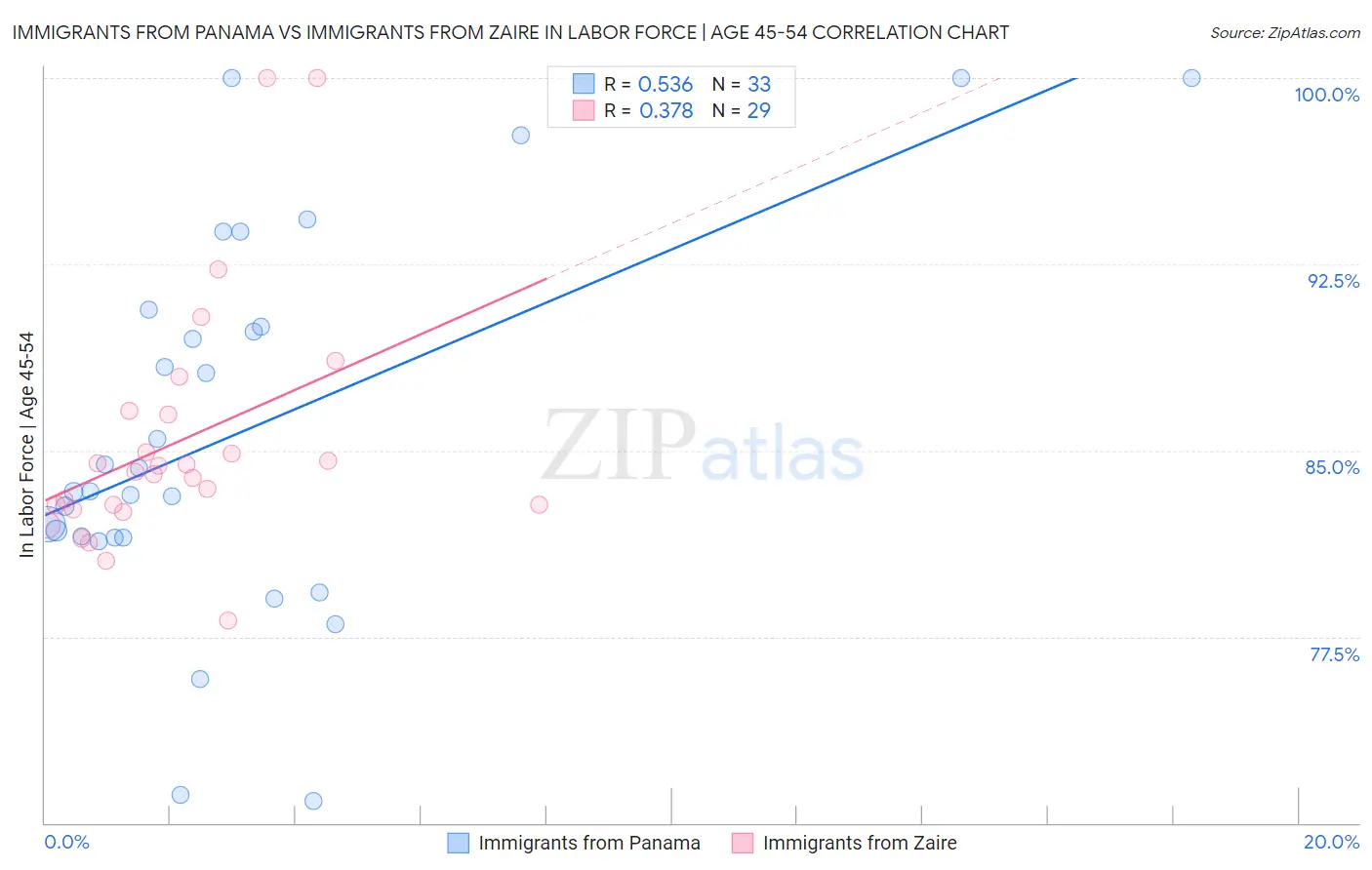 Immigrants from Panama vs Immigrants from Zaire In Labor Force | Age 45-54